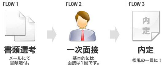Flow1 書類選考→ 
Flow2 一次面接→ 
Flow3 内定